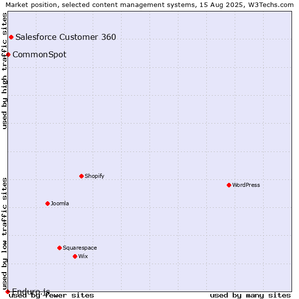 Market position of Salesforce Customer 360 vs. CommonSpot vs. Enduro.js