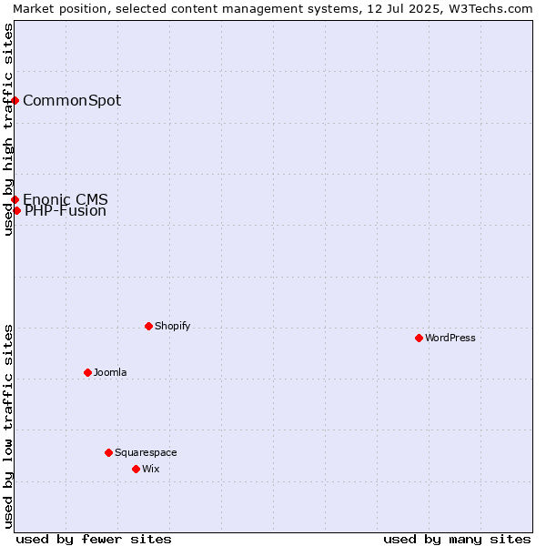 Market position of PHP-Fusion vs. CommonSpot vs. Enonic CMS