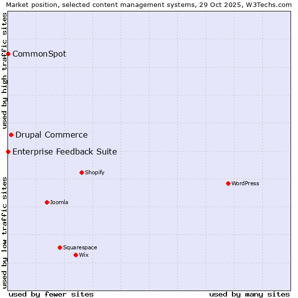 Market position of Drupal Commerce vs. Enterprise Feedback Suite vs. CommonSpot