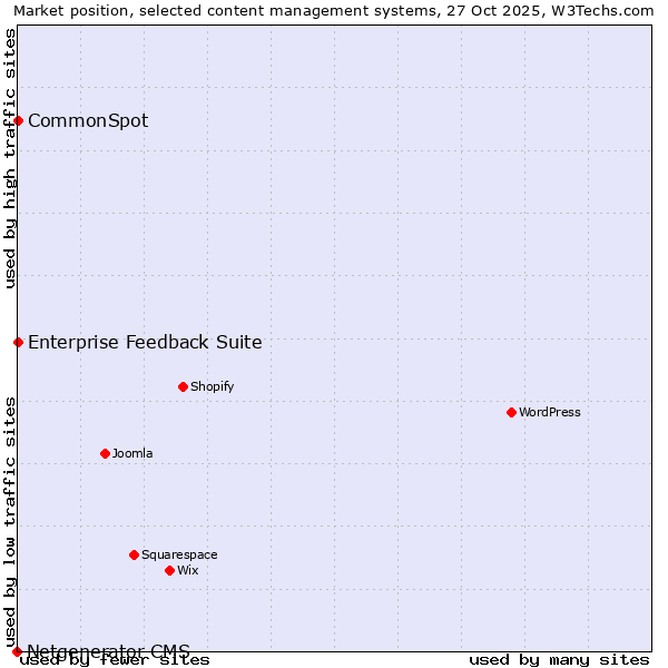 Market position of Enterprise Feedback Suite vs. CommonSpot vs. Netgenerator CMS