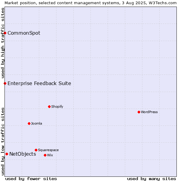 Market position of NetObjects vs. Enterprise Feedback Suite vs. CommonSpot