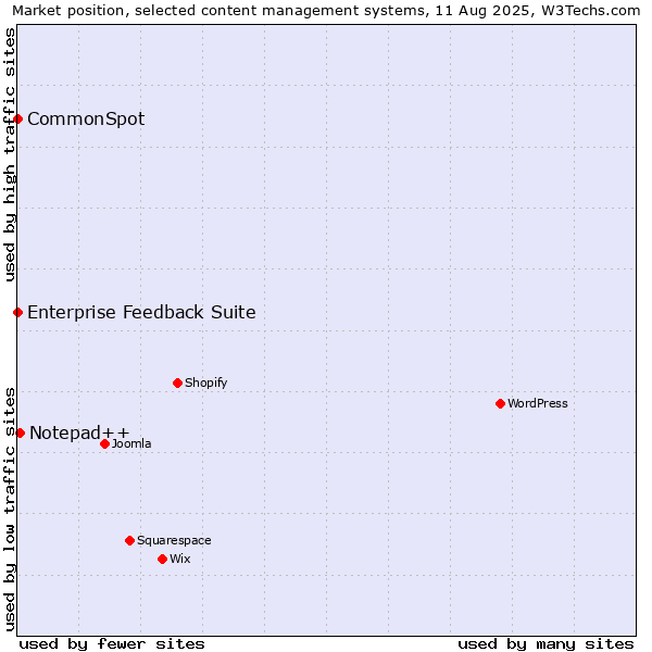 Market position of Notepad++ vs. Enterprise Feedback Suite vs. CommonSpot