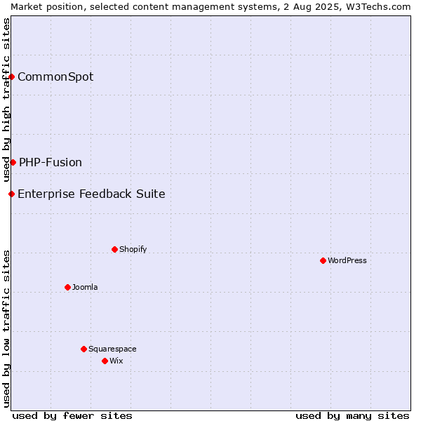 Market position of PHP-Fusion vs. Enterprise Feedback Suite vs. CommonSpot