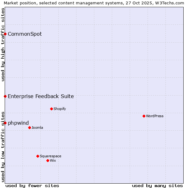 Market position of phpwind vs. Enterprise Feedback Suite vs. CommonSpot