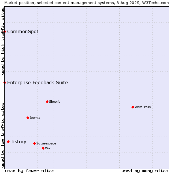 Market position of Tistory vs. Enterprise Feedback Suite vs. CommonSpot