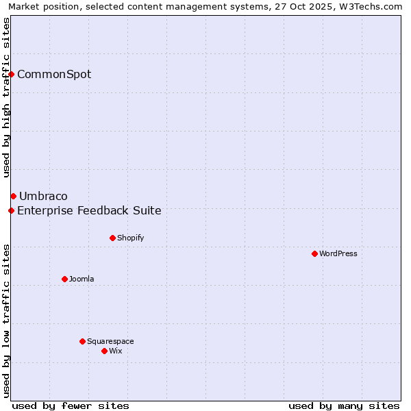 Market position of Umbraco vs. Enterprise Feedback Suite vs. CommonSpot