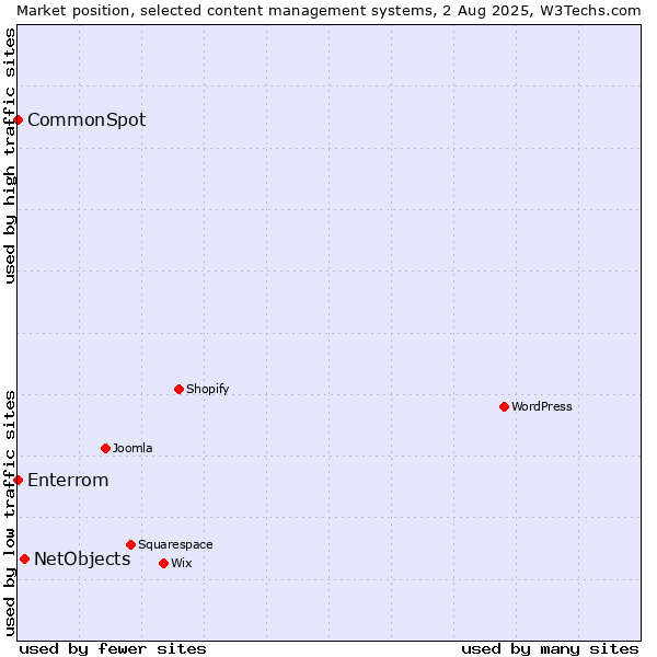 Market position of NetObjects vs. CommonSpot vs. Enterrom