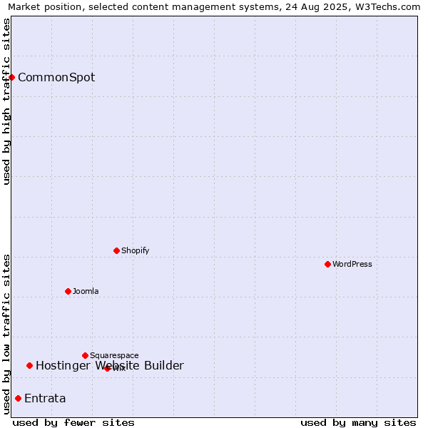Market position of Hostinger Website Builder vs. Entrata vs. CommonSpot