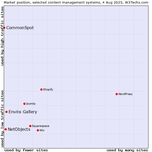 Market position of Envira Gallery vs. NetObjects vs. CommonSpot
