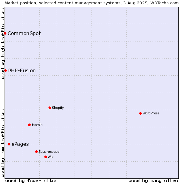 Market position of ePages vs. PHP-Fusion vs. CommonSpot