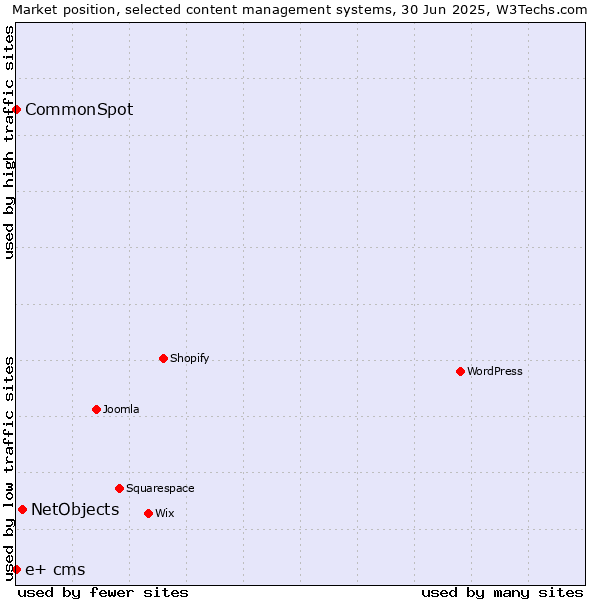 Market position of NetObjects vs. CommonSpot vs. e+ cms