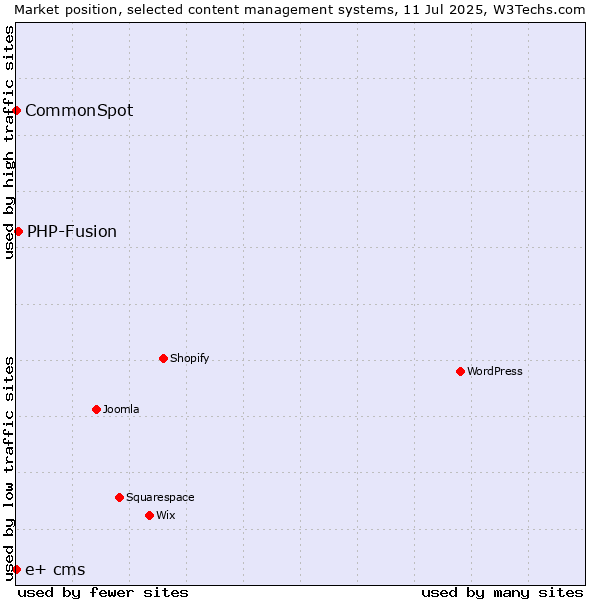Market position of PHP-Fusion vs. CommonSpot vs. e+ cms
