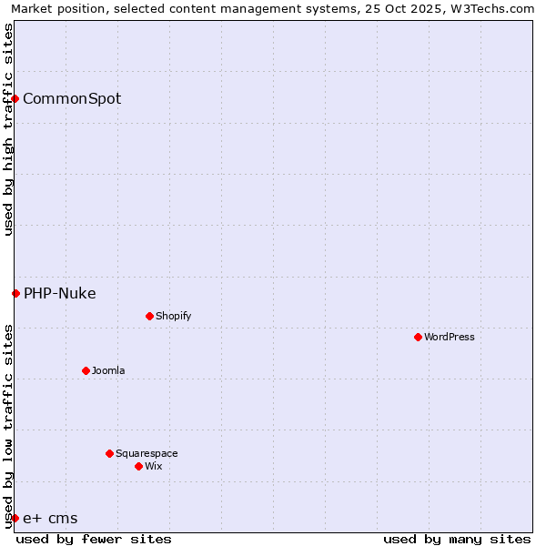 Market position of PHP-Nuke vs. CommonSpot vs. e+ cms