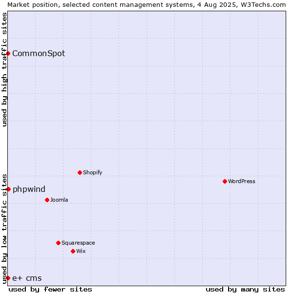 Market position of phpwind vs. CommonSpot vs. e+ cms