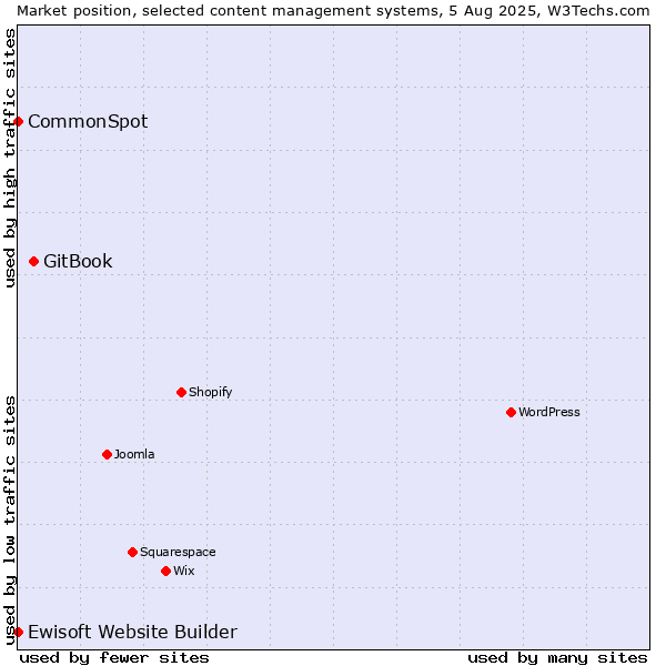 Market position of GitBook vs. CommonSpot vs. Ewisoft Website Builder
