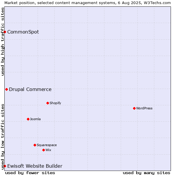 Market position of Drupal Commerce vs. CommonSpot vs. Ewisoft Website Builder