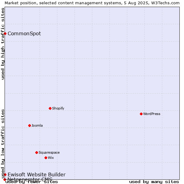 Market position of CommonSpot vs. Ewisoft Website Builder vs. Netgenerator CMS