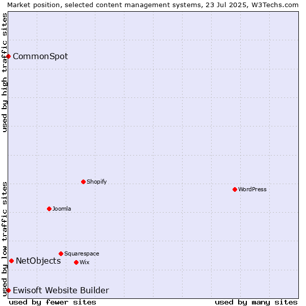 Market position of NetObjects vs. CommonSpot vs. Ewisoft Website Builder