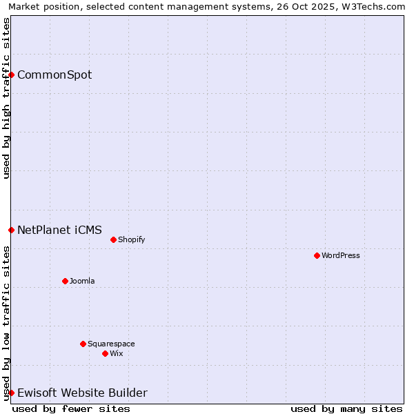 Market position of NetPlanet iCMS vs. CommonSpot vs. Ewisoft Website Builder