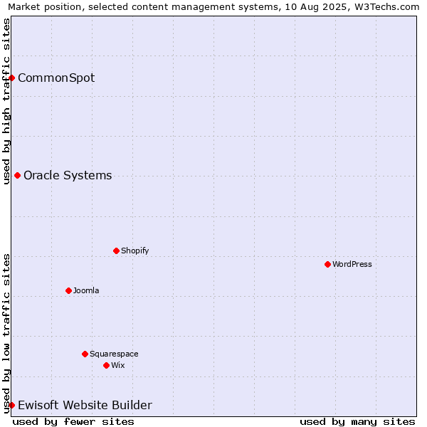 Market position of Oracle Systems vs. CommonSpot vs. Ewisoft Website Builder