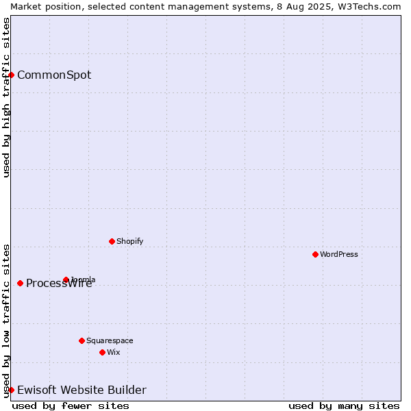 Market position of ProcessWire vs. CommonSpot vs. Ewisoft Website Builder
