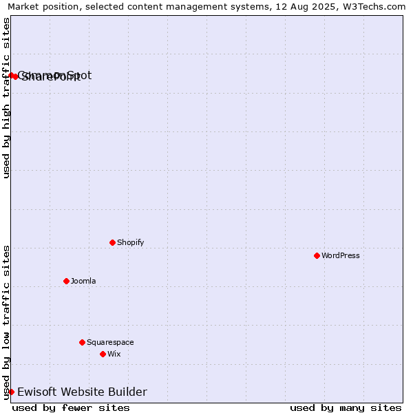 Market position of SharePoint vs. CommonSpot vs. Ewisoft Website Builder