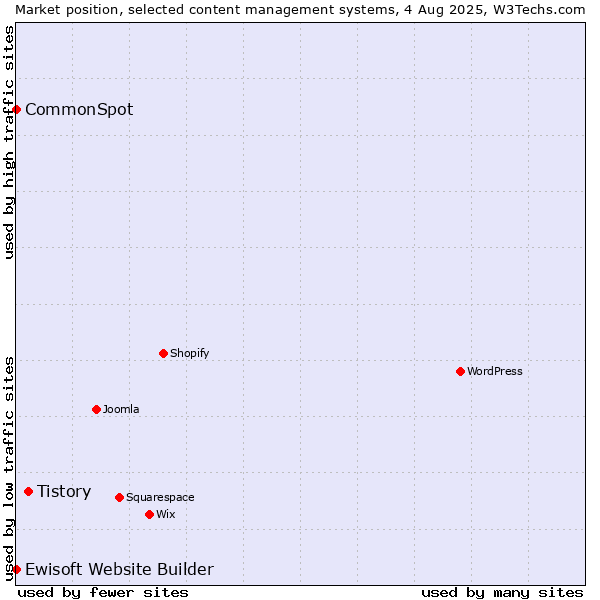 Market position of Tistory vs. CommonSpot vs. Ewisoft Website Builder