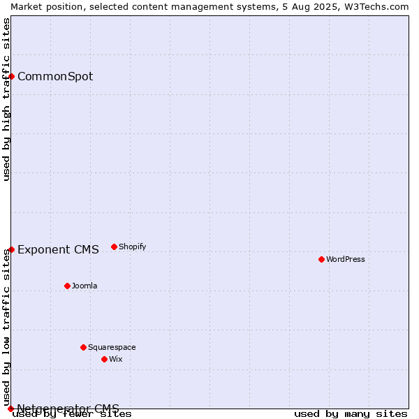 Market position of CommonSpot vs. Exponent CMS vs. Netgenerator CMS