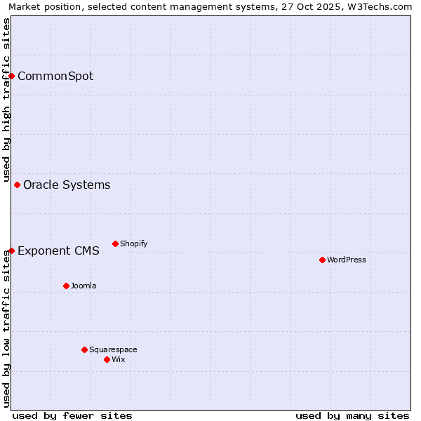 Market position of Oracle Systems vs. CommonSpot vs. Exponent CMS