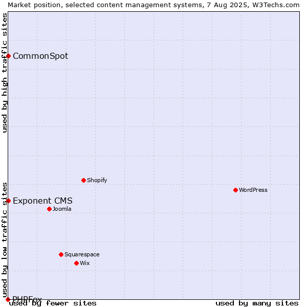 Market position of CommonSpot vs. Exponent CMS vs. PHPFox