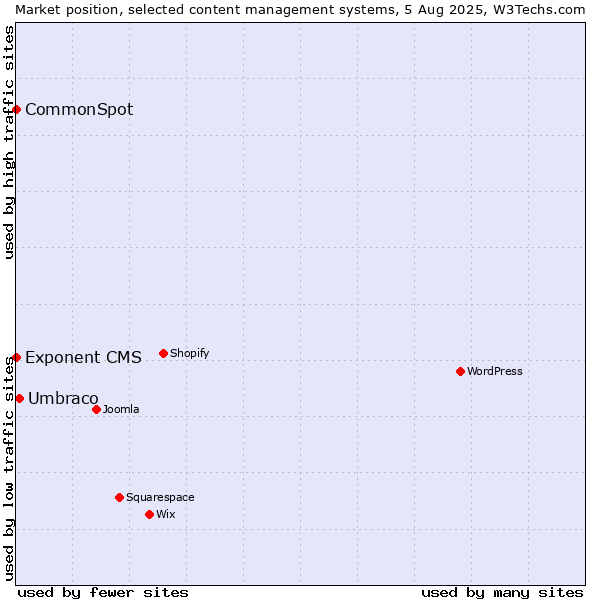 Market position of Umbraco vs. CommonSpot vs. Exponent CMS