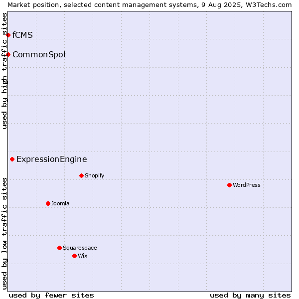 Market position of ExpressionEngine vs. CommonSpot vs. fCMS