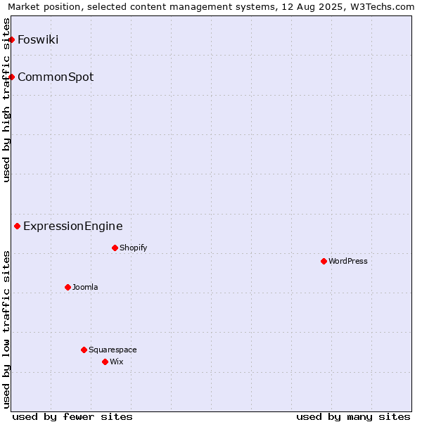 Market position of ExpressionEngine vs. CommonSpot vs. Foswiki