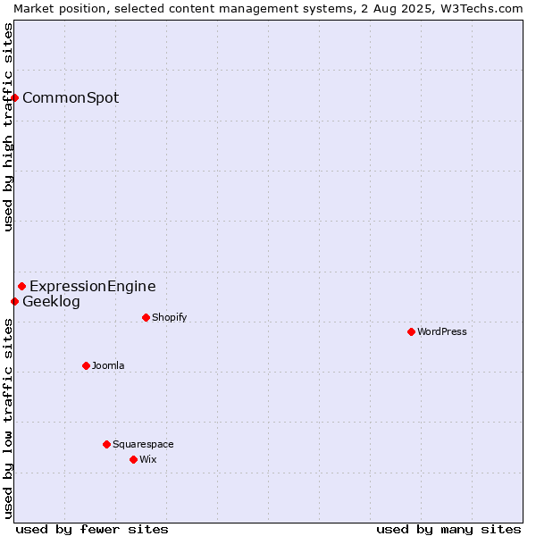 Market position of ExpressionEngine vs. CommonSpot vs. Geeklog