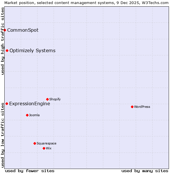 Market position of Optimizely Systems vs. ExpressionEngine vs. CommonSpot