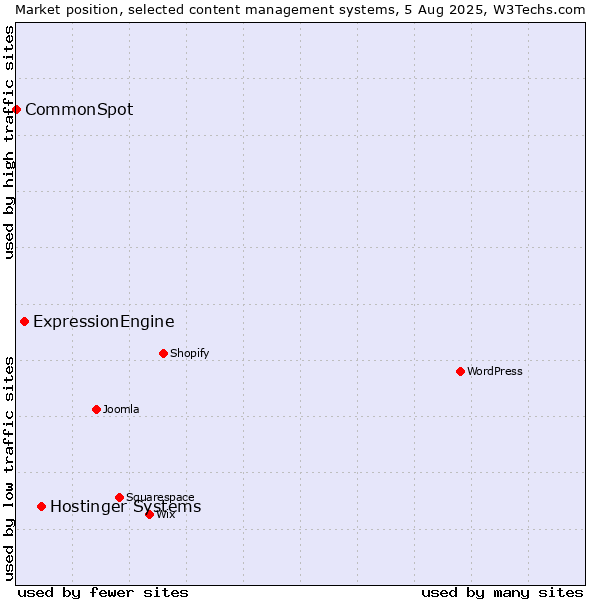 Market position of Hostinger Systems vs. ExpressionEngine vs. CommonSpot