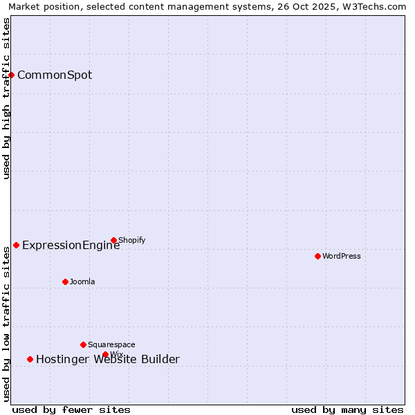 Market position of Hostinger Website Builder vs. ExpressionEngine vs. CommonSpot