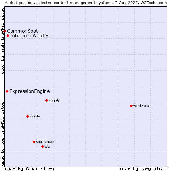 Market position of Intercom Articles vs. ExpressionEngine vs. CommonSpot