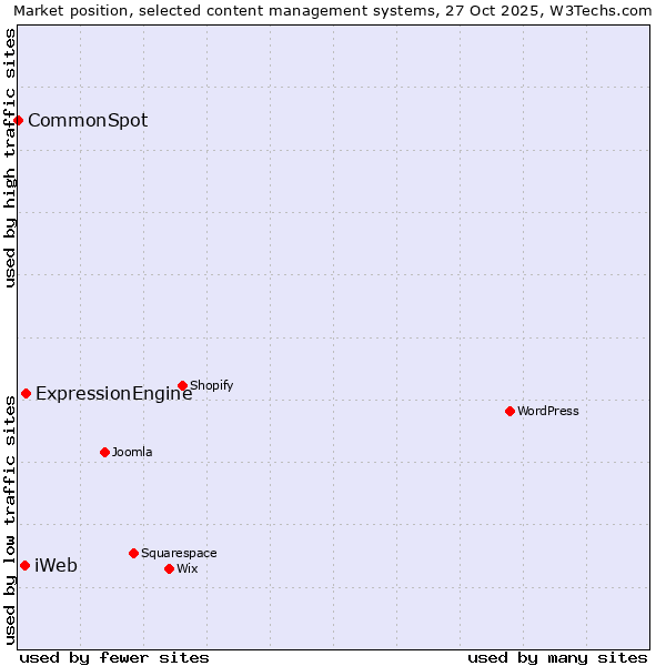 Market position of ExpressionEngine vs. iWeb vs. CommonSpot