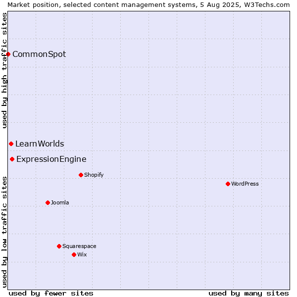 Market position of ExpressionEngine vs. LearnWorlds vs. CommonSpot