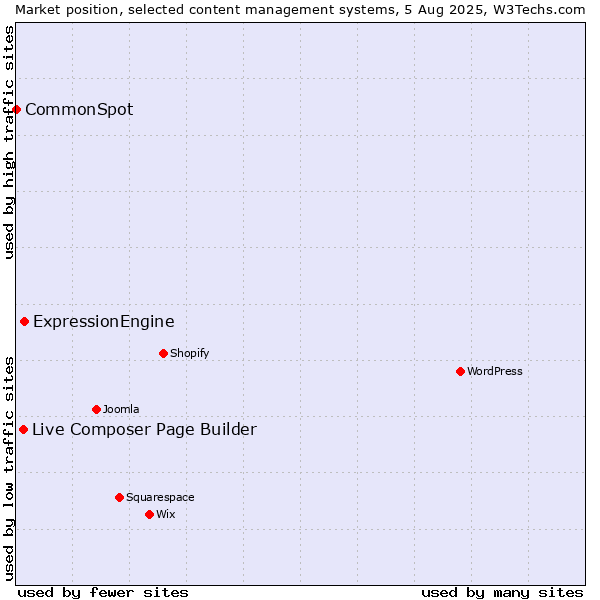 Market position of ExpressionEngine vs. Live Composer Page Builder vs. CommonSpot
