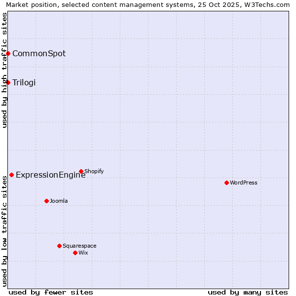 Market position of ExpressionEngine vs. Trilogi vs. CommonSpot