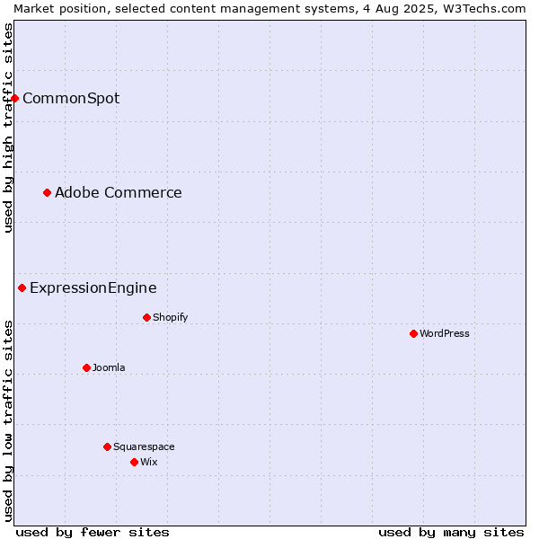 Market position of Adobe Commerce vs. ExpressionEngine vs. CommonSpot