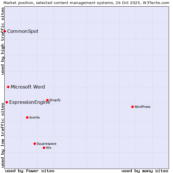 Market position of Microsoft Word vs. ExpressionEngine vs. CommonSpot