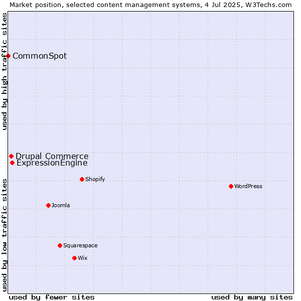 Market position of ExpressionEngine vs. Drupal Commerce vs. CommonSpot