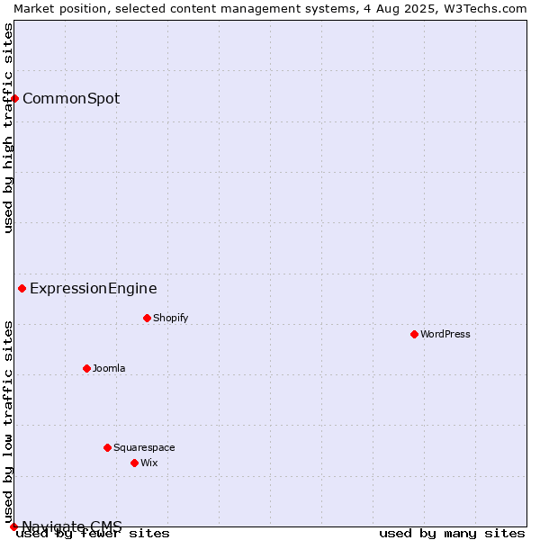 Market position of ExpressionEngine vs. CommonSpot vs. Navigate CMS