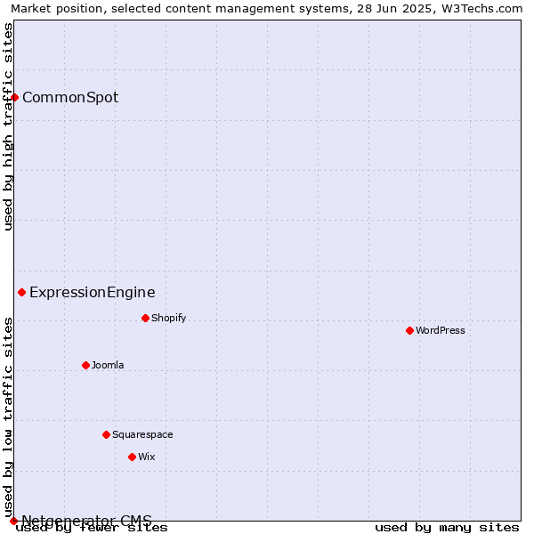 Market position of ExpressionEngine vs. CommonSpot vs. Netgenerator CMS
