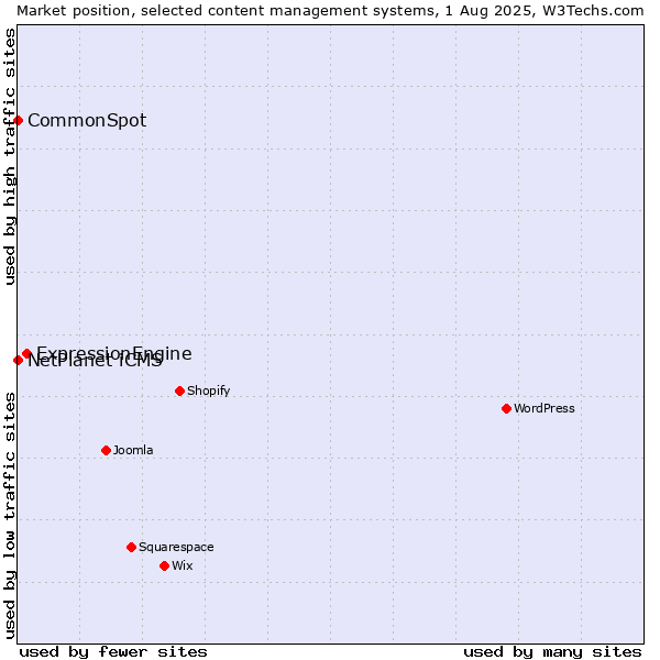 Market position of ExpressionEngine vs. NetPlanet iCMS vs. CommonSpot