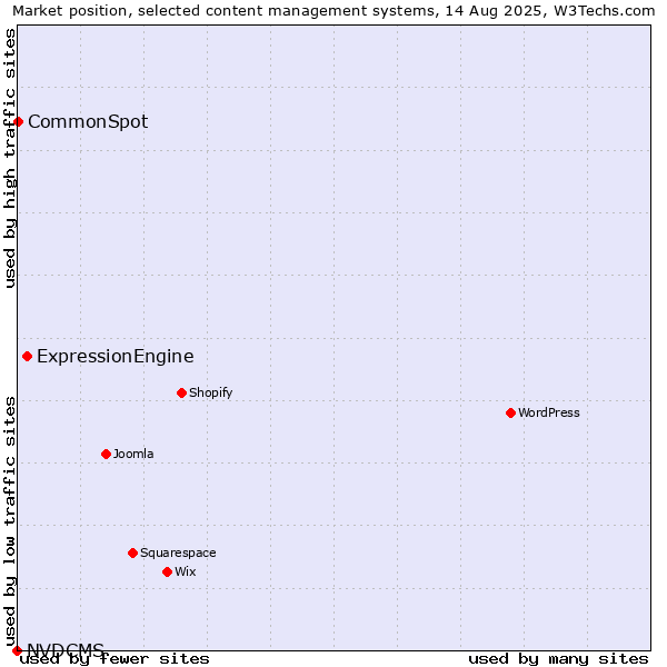 Market position of ExpressionEngine vs. CommonSpot vs. NVDCMS