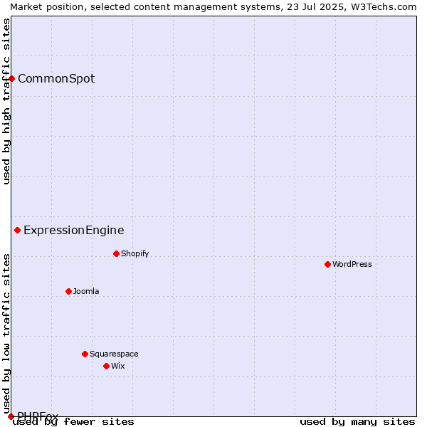 Market position of ExpressionEngine vs. CommonSpot vs. PHPFox